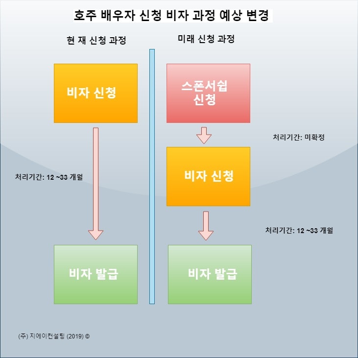 Spouse process