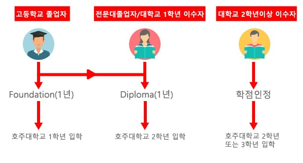 호주 유학 입학 도면